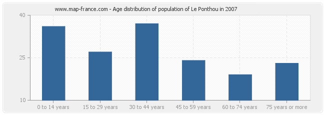 Age distribution of population of Le Ponthou in 2007